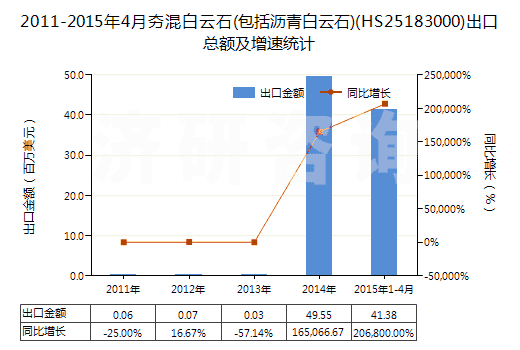 2011-2015年4月夯混白云石(包括瀝青白云石)(HS25183000)出口總額及增速統(tǒng)計(jì)